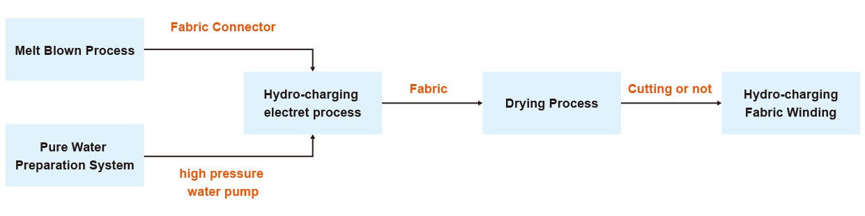 DKM Hydro-charging Melt Blown Fabric Line Process Diagram