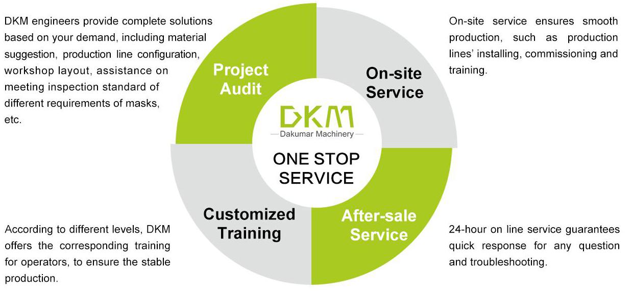 DKM 1600mm MM Nonwoven Production Line Service