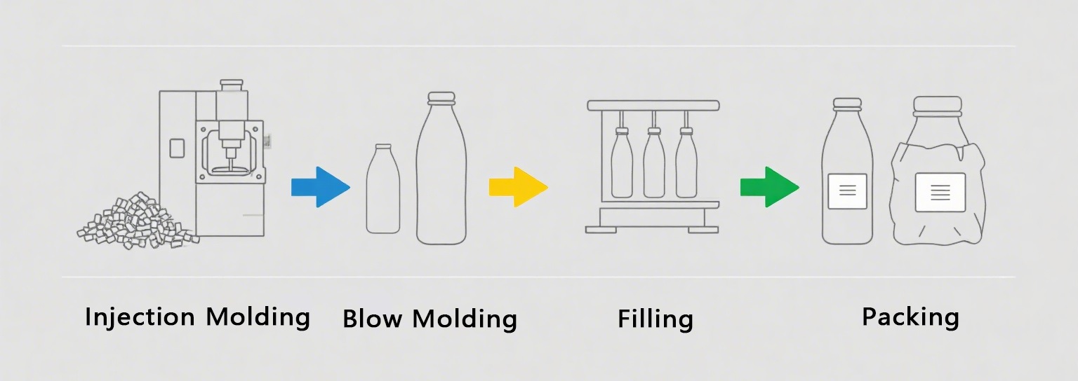 PET perform package production process